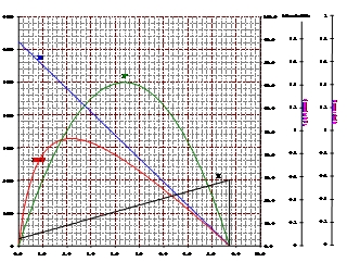 performance curve